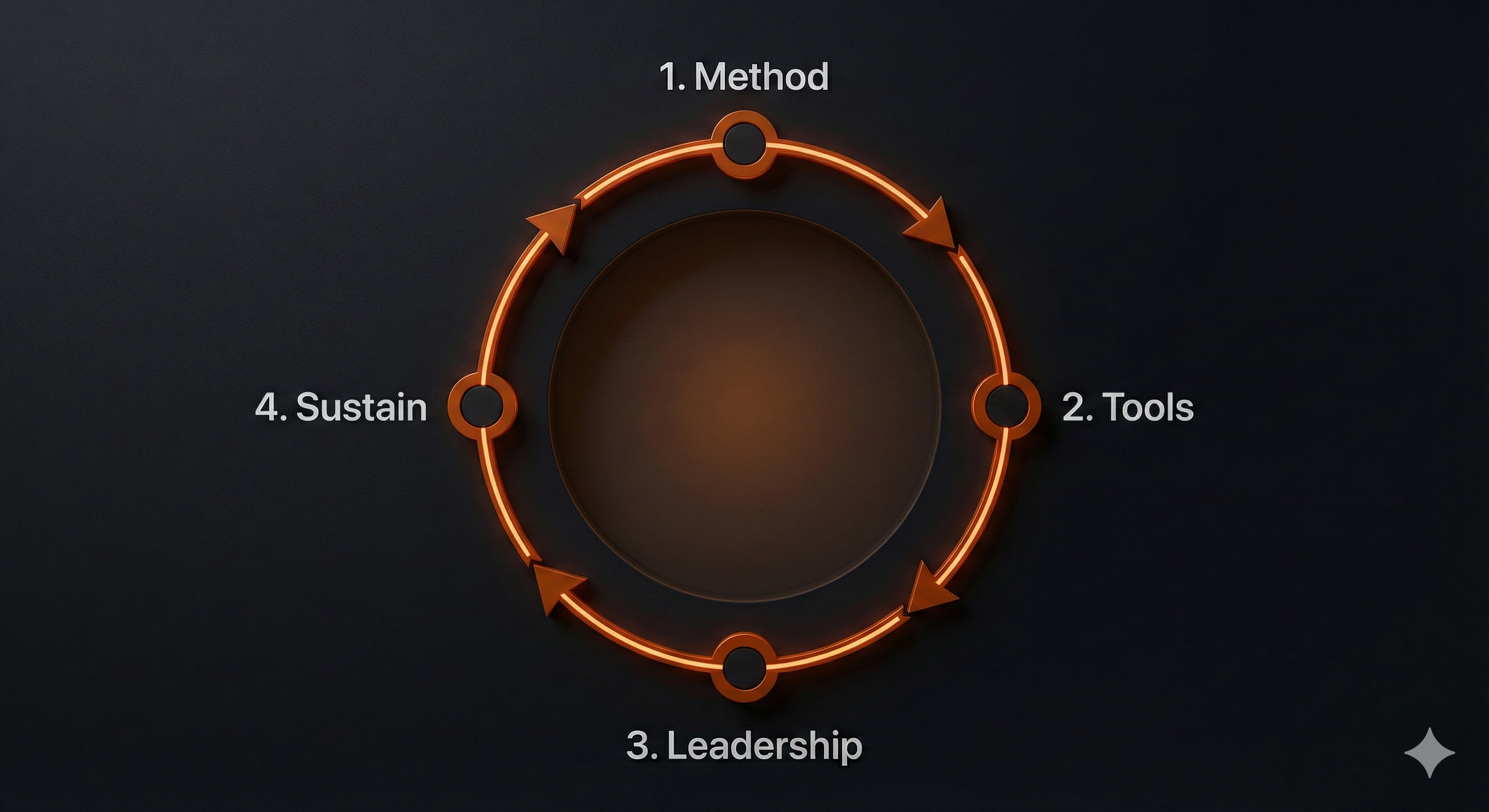 Diagram showing the Origin Thinking™ System loop: Method connects to Tools, which support Leadership, which drives Sustainment, feeding back into Method.